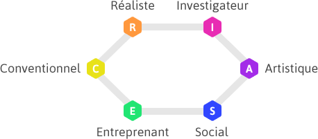 Représentation du riasec